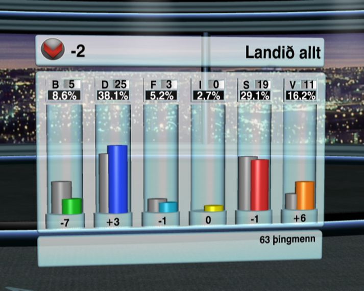 Hérna má sjá fylgi flokkanna og hvernig þingmenn myndu raðast niður á þá.