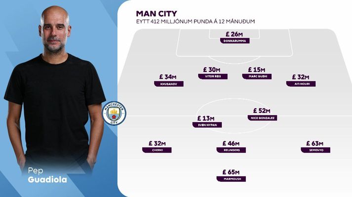 Pep Guardiola heldur áfram að bæta í leikmannahóp Manchester City og heufr keypt heilt byrjunarlið á síðustu tólf mánuðum, fyrir 412 milljónir punda.