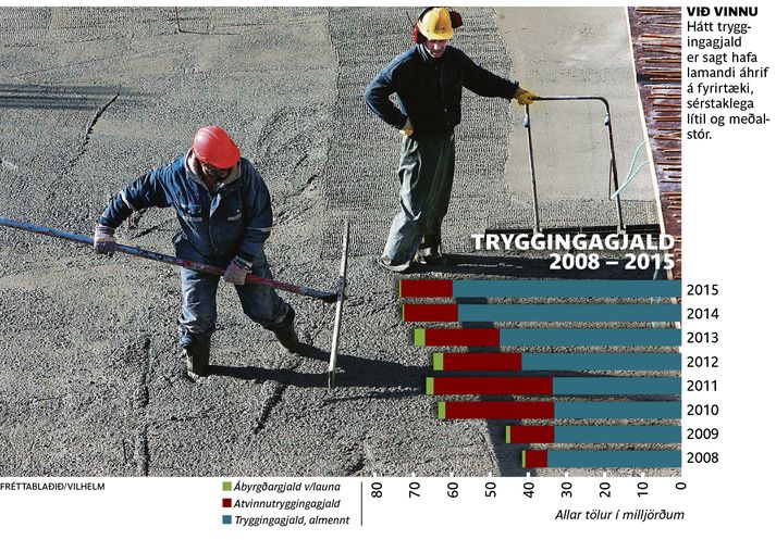 Hátt tryggingagjald er sagt hafa lamandi áhrif á fyrirtæki, sérstaklega lítil og meðalstór.