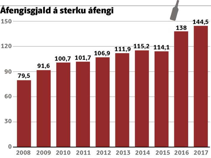 Áfengisgjald á sterku áfengi hefur nánast tvöfaldast frá hruni.