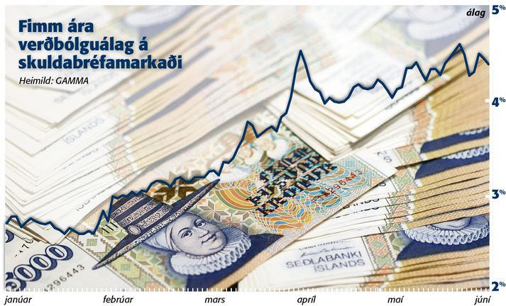 Þróun fimm ára verðbólguvæntinga á skuldabréfamarkaði það sem af er þessu ári.