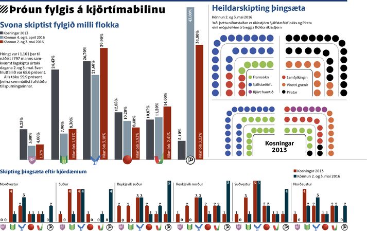 Þróun fylgis á kjörtímabilinu