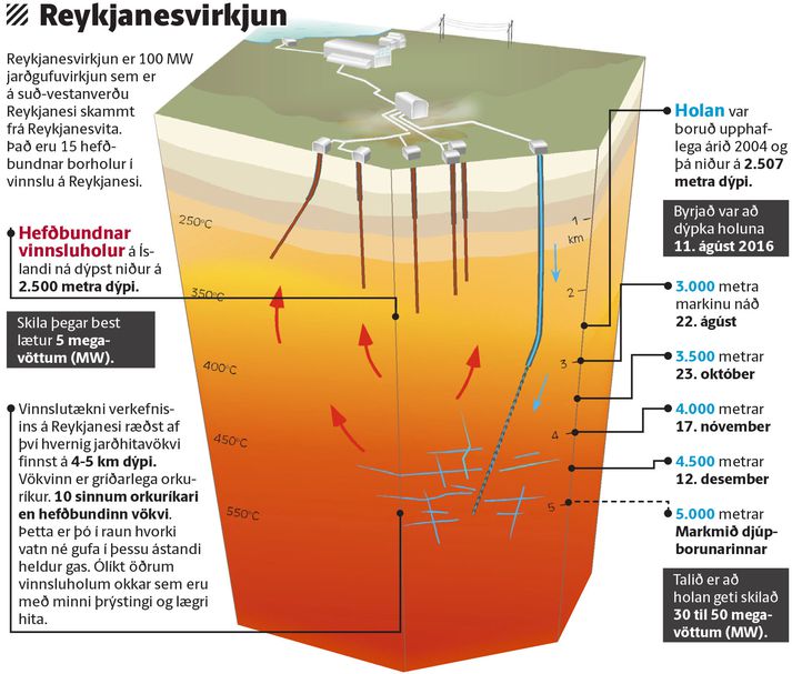 Tekist hefur að bora niður á 4.500 metra dýpi á háhitasvæði HS Orku á Reykjanesi. Er dýpsta hola þessarar gerðar á Íslandi – og líklega í heiminum. Vonast er til að úr verði vinnsluhola með margfalda vinnslugetu venjulegrar borholu.