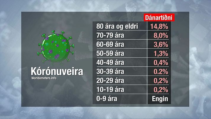 Dánartíðni af völdum kórónuveirunnar eykst verulega eftir 60 ára aldur.