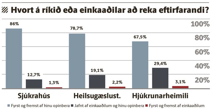 Íslendingar vilja frekar sjá ríkið reka heilbrigðisstofnanir heldur en einkaaðila ef marka má rannsókn prófessors við Háskóla Íslands.