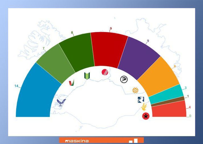 Núverandi ríkisstjórn fengi samanlagt einungis 29 þingmenn ef kosið væri nú, miðað við könnun Maskínu.