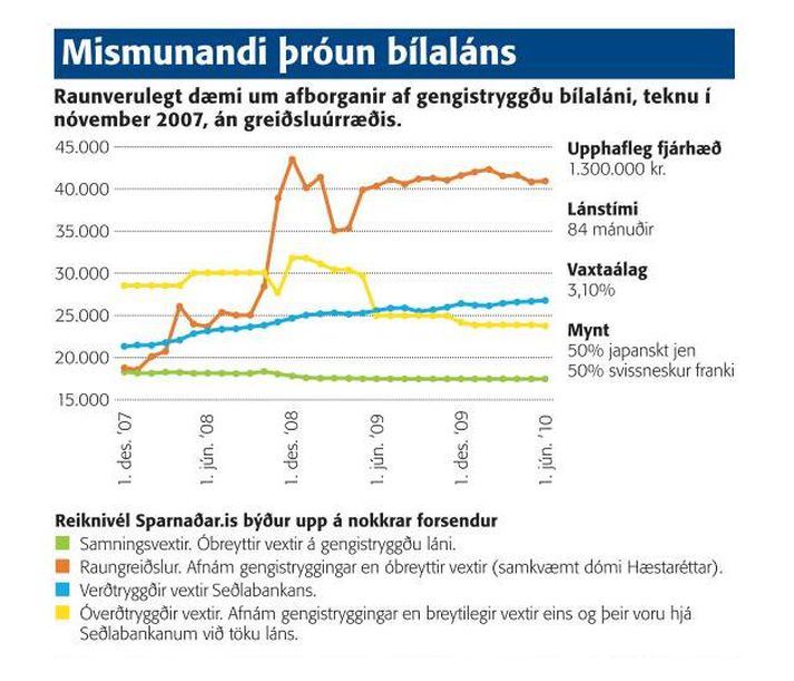 Hægt er að sjá töfluna í stærri upplausn með því að smella á myndina. Skýringartextinn um raungreiðslur er ekki réttur.