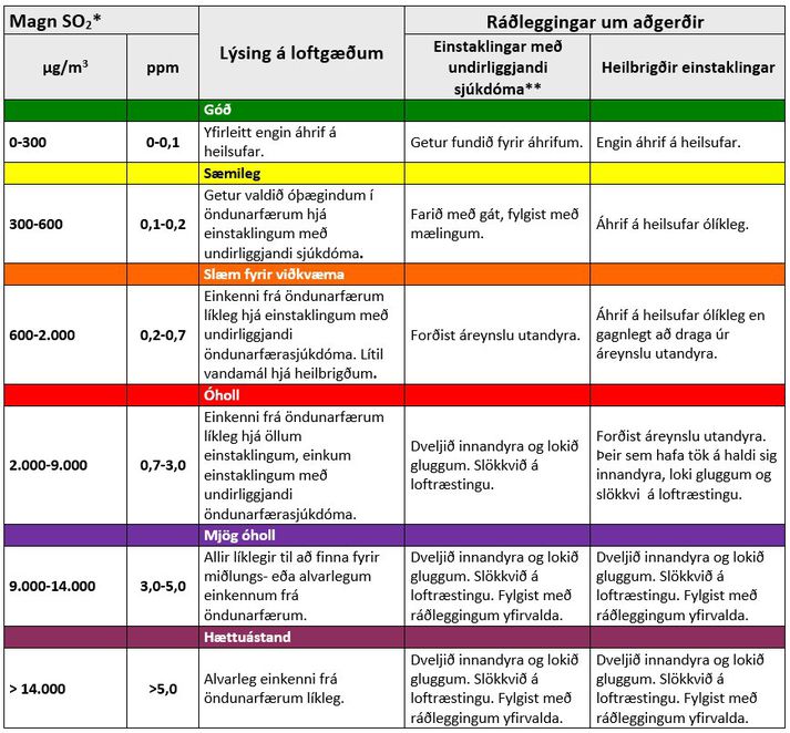 Hér má sjá leiðbeiningar um viðbrögð við gasemguninni.