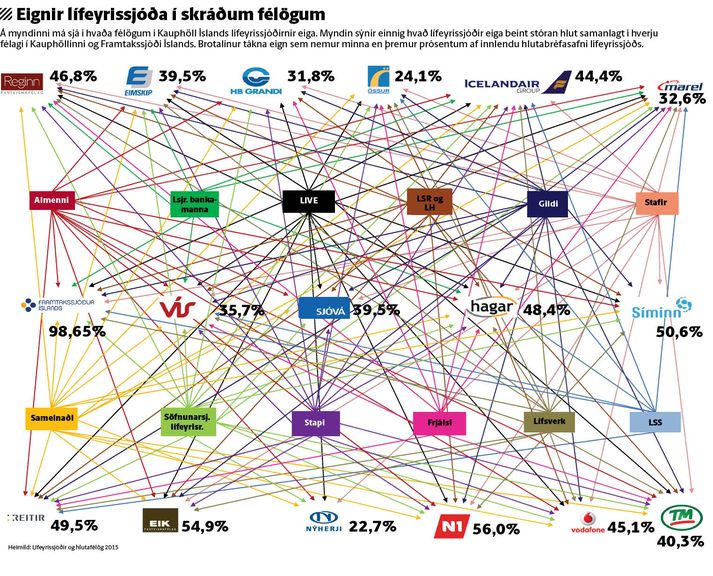 Á myndinni má sjá í hvaða félögum í Kauphöll Íslands lífeyrissjóðirnir eiga. Myndin sýnir einnig hvað lífeyrissjóðir eiga beint stóran hlut samanlagt í hverju
félagi í Kauphöllinni og Framtakssjóði Íslands. Brotalínur tákna eign sem nemur minna en þremur prósentum af innlendu hlutabréfasafni lífeyrissjóðs.