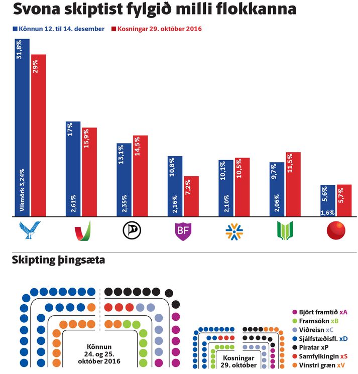 Niðurstöður könnunar á fylgi flokka benda til lítilla breytinga frá kosningum.