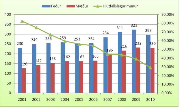 Meðalútgjöld Fæðingarorlofssjóðs í þúsundum króna til feðra og mæðra, auk hlutfallslegs munar. Tölur ársins 2010 eru bráðabirgðatölur og ná fram til júlímánaðar