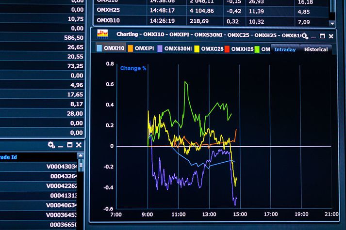 Úrvalsvísitalan lækkaði um rúmlega 2,7 prósent í 3,9 milljarða króna veltu í Kauphöllinni í dag og hefur ekki verið lægri í þrjá mánuði. Átta félög lækkuðu um meira en þrjú prósent.