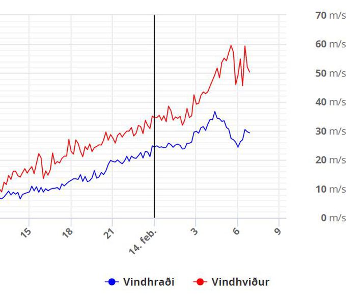 Einn mælir mældi 60 m/s hviður þegar hann gafst upp.