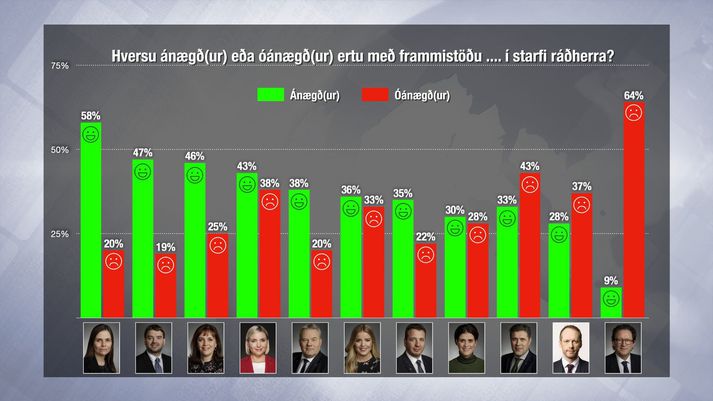 Könnunin byggir á tveimur mælingum sem voru gerðar í lok janúar og byrjun febrúar.