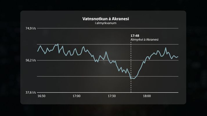 Fall í notkun á Akranesi sést vel á þessum tölum frá Veitum.