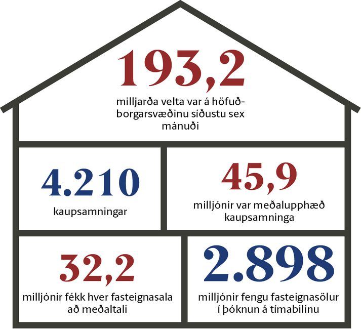 Veltan hljóp á 193 milljörðum króna.