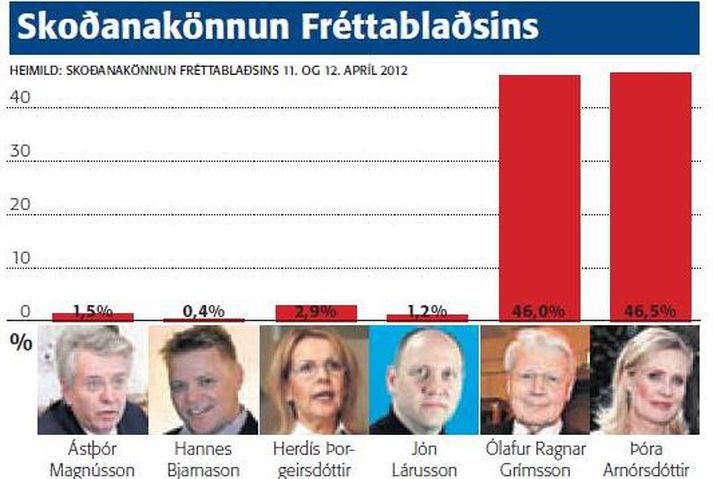 Þóra Arnórsdóttir og Ólafur Ragnar Grímsson eru hnífjöfn í skoðanakönnun Fréttablaðsins.