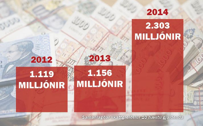 Eins og sjá má hafa greiðslur efstu 10 skattgreiðendanna tvöfaldast.