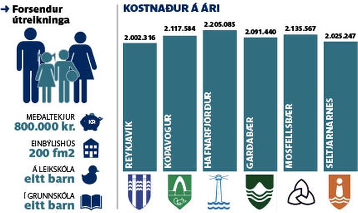 Reykjavík er ódýrasta sveitarfélag á höfuðborgarsvæðinu.