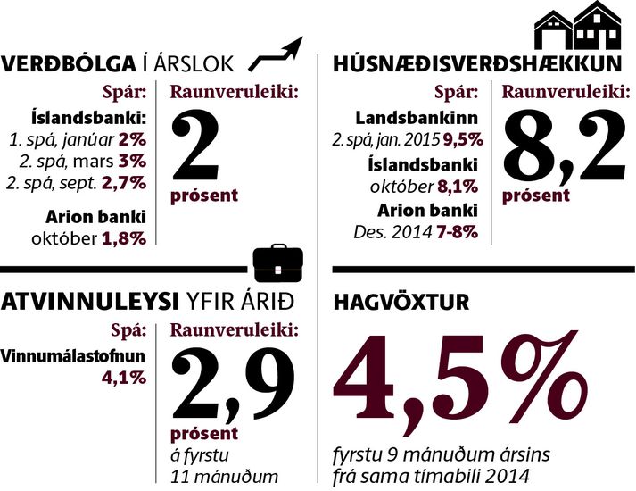 Hér má sjá samanburð á spám greiningaraðila og hver raunin varð undir lok ársins.