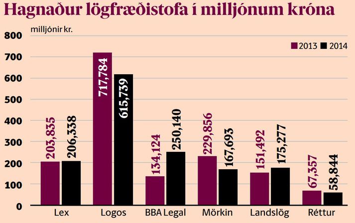 BBA Legal jók hagnað sinn mest milli ára.