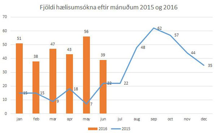 Fjöldi hælisumsókna eftir mánuðum í ár og í fyrra.