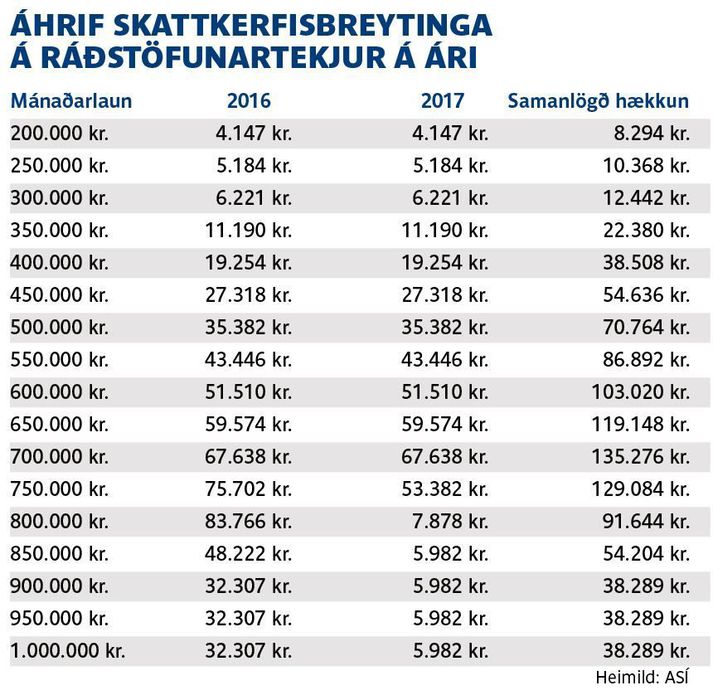 Hér má sjá hve mikið ráðstöfunartekjur lauanfólks aukast með skattkerfisbreytingum ríkisstjórnarinnar sem að fullu verða komnar til framkvæmda árið 2017.