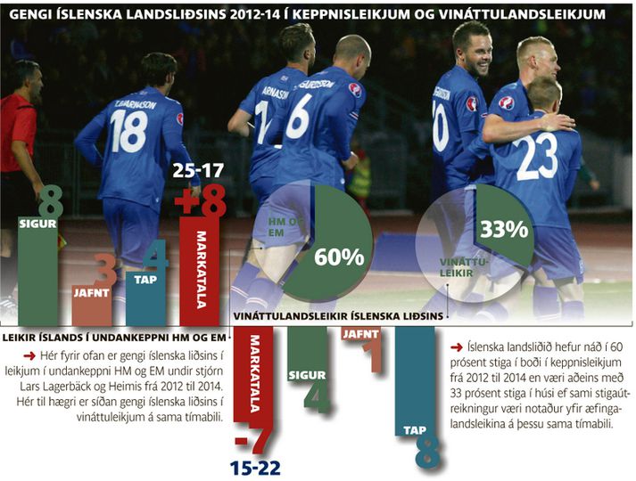 Hér má sjá muninn á milli vináttuleikja og mótsleikja undir stjórn Lars Lagerbäck og Heimis Hallgrímssonar.