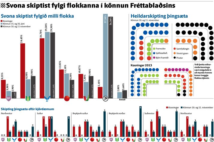 Fylgi flokkanna.