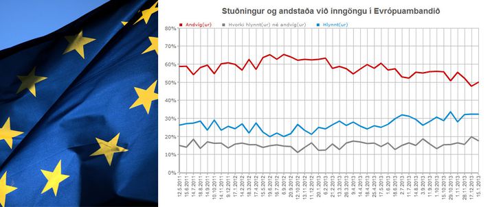 Samkvæmt nýrri könnun MMR er hefur dregið úr andstöðu Íslendinga við aðild að Evrópusambandinu um tæp 13 prósentustig. Andstaðan er mest meðal yngstu og elstu kjósendanna.