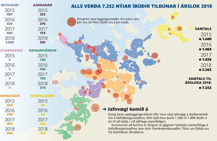 Jafnvægi mun nást á íbúðamarkaðinn við árslok 2018. Reiknað er með að um 7.250 nýjar íbúðir hafi þá verið byggðar. Of mikið er byggt af dýrum eignum og skortur er á ódýrari íbúðum.