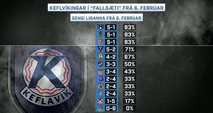 Keflvíkingar hafa verið í frjálsu falli að undanförnu.