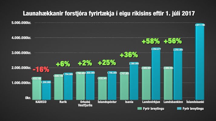 Eftir að lög nr. 130/2016 tóku gildi í júlí í fyrra hafa laun forstjóra ríkisfyrirtækja í flestum tilfellum hækkað. Flutningur undan kjararáði hafði þó engin áhrif á laun bankastjóra Íslandsbanka sem hafði um 4,8 milljónir í mánaðarlaun árið 2017. *bláa súlan sýnir laun eftir gildistöku laganna.