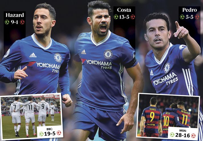 PhD: Pedro, Eden Hazard og Diego Costa, eru búnir að skora 27 mörk og leggja upp ellefu en það er svipað og MSN og betri árangur en hjá BBC.