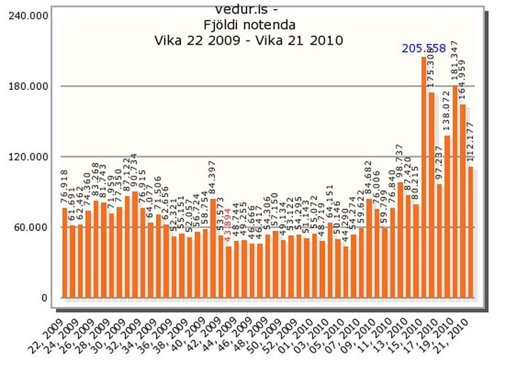 Besta vika Vedur.is var í maí 2010 þegar Eyjafjallajökull gaus.
