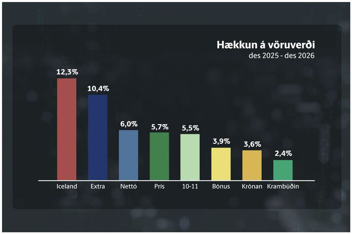 Mistök, hér er að sjálfsögðu verið að bera saman verð milli desember 2024 og 2025 en ekki 2026 eins og kemur fram á myndinni.