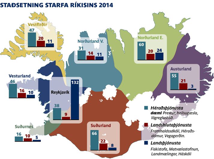 Reykjavík og höfuðborgarsvæðið bera höfuð og herðar yfir aðra staði á landinu hvað varðar staðsetningu opinberra stofnana.