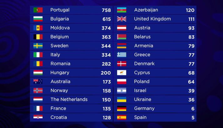 Þegar stigin höfðu öll verið talin litu lokaniðurstöðurnar í Söngvakeppni evrópskra sjónvarpsstöðva árið 2017 svona út.