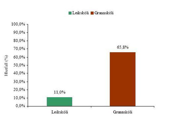 Hlutfall leik- og grunnskóla sem senda börnin heim með auglýsingar um kirkjulegt starf