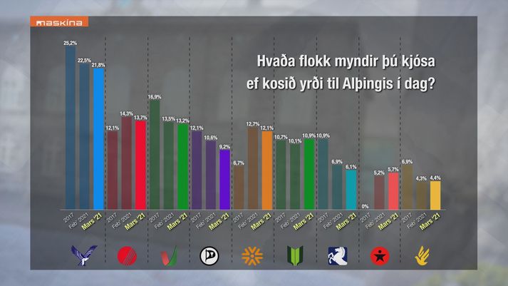 Niðurstöður nýrrar könnunar Maskínu fyrir fréttastofu Stöðvar 2, Vísis og Bylgjunnar.