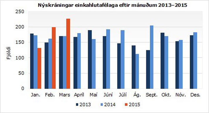 Nýskráningum einkahlutafélaga hefur fjölgað síðustu 12 mánuði.