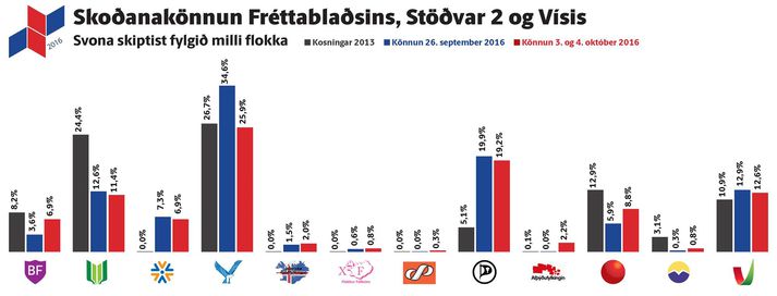 Fylgi flokka samkvæmt skoðanakönnun 365