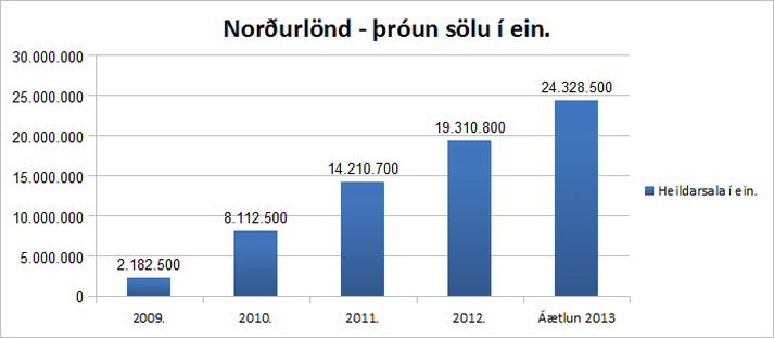 Þróun í fjölda seldra skyrdósa á Norðurlöndunum utan Íslands. Til samanburðar eru seldar 11,7 milljónir skyrdósa á Íslandi.