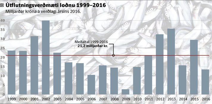 Útflutningsverðmæti í loðnu 1999-2016