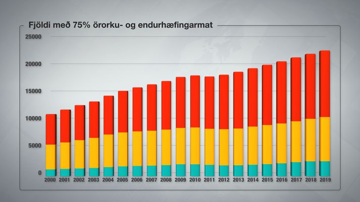 Fjöldi öryrkja hefur ríflega tvöfaldast frá aldamótum.