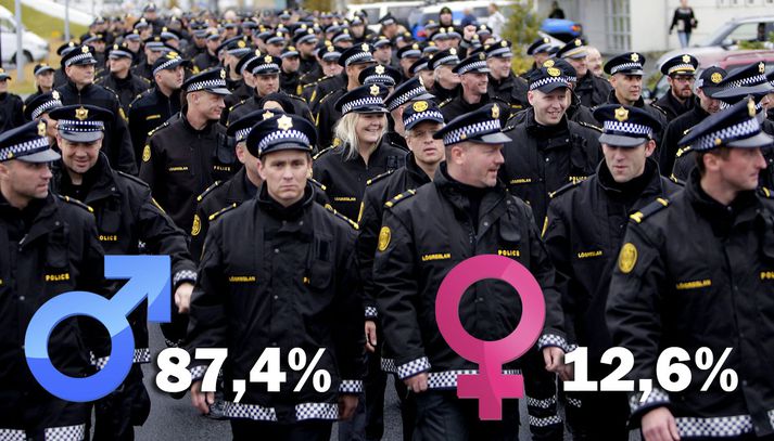 12,6 prósent starfsmanna lögreglunnar eru konur og 87,4 prósent karlar.