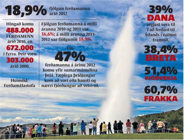 Ferðaþjónusta á Íslandi í hnotskurn? Byggja þarf upp innviði til að taka á móti einni til tveimur milljónum ferðamanna á næstu árum. Til þess eigum við langt í land.