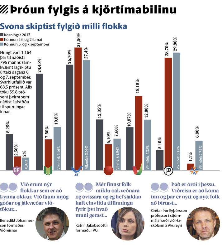 Þróun fylgis á kjörtímabilinu.