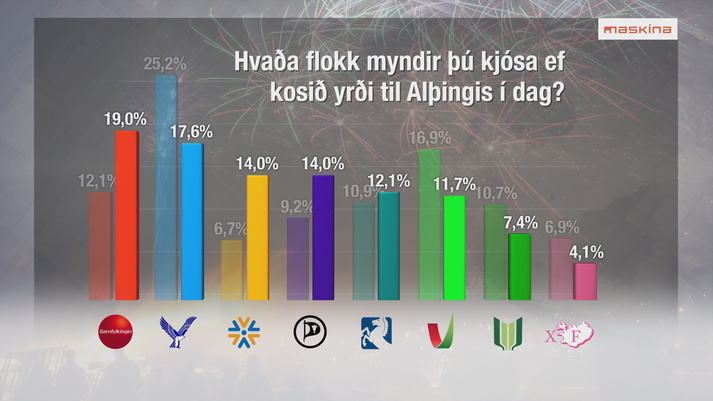 Fylgið stjórnmálaflokkanna hefur breyst mikið frá síðustu kosningum. Samfylkingin mælist stærst allra flokka samkvæmt nýjustu könnun.
