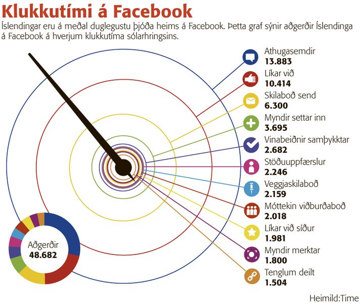 Eins og sést á þessum tölum er notkun Íslendinga á samskiptavefnum Facebook orðin miklu meiri en nokkurn hefði grunað fyrir ári síðan.